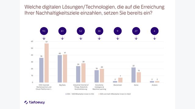 © Tietoevry Umfrageergebnis: Welche digitalen Lösungen/Technologien, die auf die Erreichung Ihrer Nachhaltigkeitsziele einzahlen, setzen Sie bereits ein?