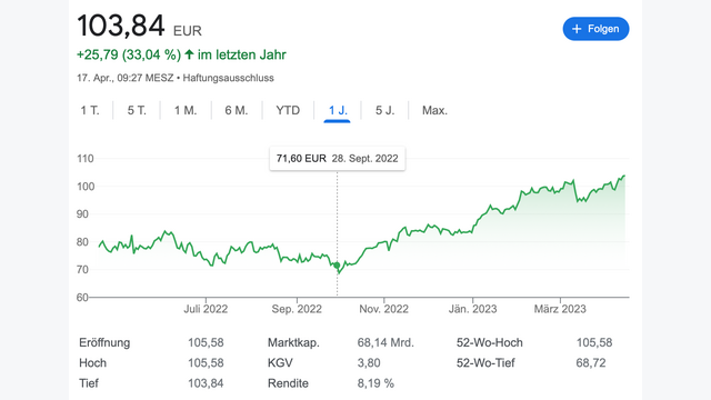BMW Aktie steigt stark im Kurs