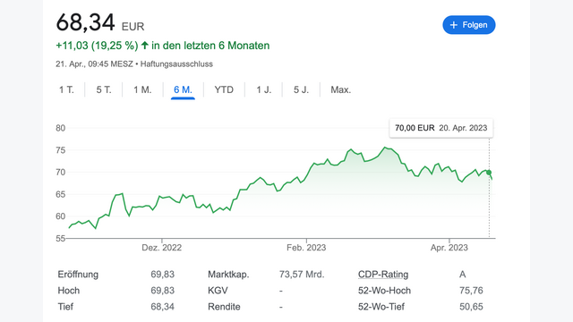 Mercedes Aktie im Jahresvergleich