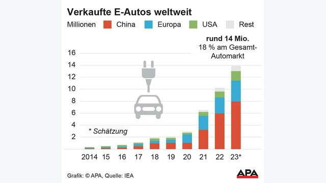 Entwicklung 2014-2023, China, Europa, USA, Quelle: IEA; Die Auslieferung der APA-Grafiken als Embed-Code ist ausschlie?lich Kunden mit einer g?ltigen Vereinbarung f?r Grafik-Pauschalierung vorbehalten. Dabei inkludiert sind automatisierte Schrift- und Farbanpassungen an die jeweilige CI. F?r weitere Informationen wenden Sie sich bitte an unser Grafik-Team unter grafik@apa.at. GRAFIK 0631-23, 88 x 80 mm