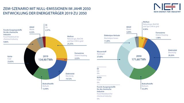 Die Ergebnisse der NEFI-Szenarien zeigen, dass im ZEM-Szenarien die Emissionen auf Null reduziert werden können. Den größten Anteil haben hier Strom, Wasserstoff und Biofuels. Der Gesamtenergiebedarf steigt von 135 TWh im Jahr 2019 auf 172 TWh im Jahr 2050.