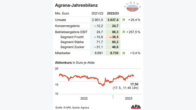 Kennzahlen 2021/22 und 2022/23, Aktienkurs seit Anfang 2022. Quelle: Agrana; Die Auslieferung der APA-Grafiken als Embed-Code ist ausschlie?lich Kunden mit einer g?ltigen Vereinbarung f?r Grafik-Pauschalierung vorbehalten. Dabei inkludiert sind automatisierte Schrift- und Farbanpassungen an die jeweilige CI. F?r weitere Informationen wenden Sie sich bitte an unser Grafik-Team unter grafik@apa.at. GRAFIK 0740-23, 88 x 108 mm