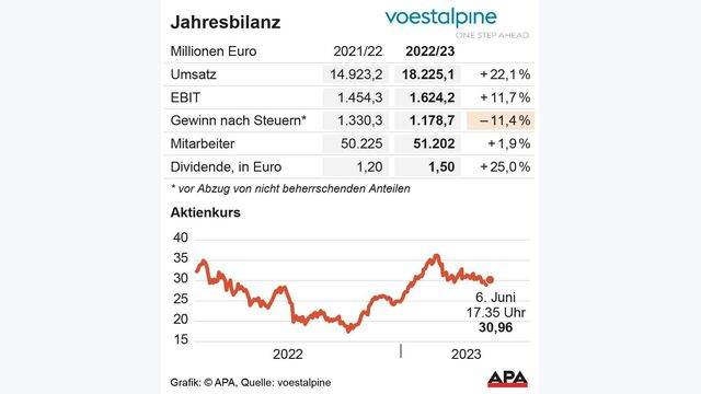 Kennzahlen im Vergleich zum Vorjahr, Aktienkurs, Quelle: voestalpine; Die Auslieferung der APA-Grafiken als Embed-Code ist ausschlie?lich Kunden mit einer g?ltigen Vereinbarung f?r Grafik-Pauschalierung vorbehalten. Dabei inkludiert sind automatisierte Schrift- und Farbanpassungen an die jeweilige CI. F?r weitere Informationen wenden Sie sich bitte an unser Grafik-Team unter grafik@apa.at. GRAFIK 0815-23, 88 x 92 mm
