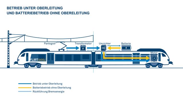 Flirt Akku Stadler ÖBB