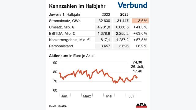 Kennzahlen 1. Halbjahr 2022 und 2023, Aktienkurs; Die Auslieferung der APA-Grafiken als Embed-Code ist ausschlie?lich Kunden mit einer g?ltigen Vereinbarung f?r Grafik-Pauschalierung vorbehalten. Dabei inkludiert sind automatisierte Schrift- und Farbanpassungen an die jeweilige CI. F?r weitere Informationen wenden Sie sich bitte an unser Grafik-Team unter grafik@apa.at. GRAFIK 1024-23, 88 x 94 mm