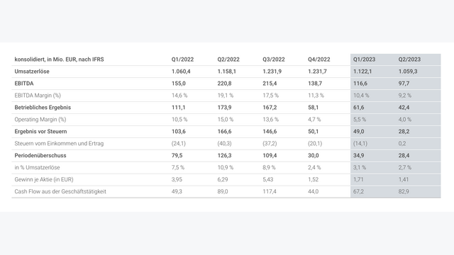Mayr Melnhof Quartalsübersicht