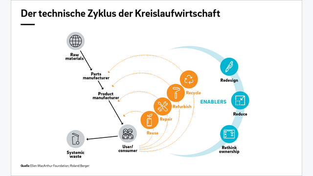 der technische Zyklus der Kreislaufwirtschaft