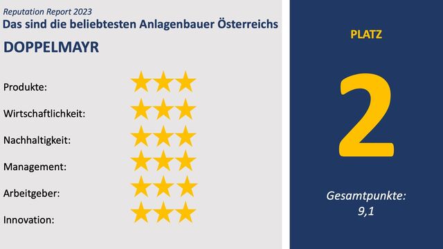 Doppelmayr belegt im Ranking der beliebtesten Anlagenbauer Platz 2
