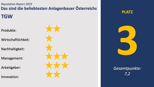 TGW belegt im Ranking der beliebtesten Anlagenbauer Platz 3