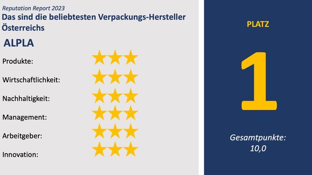 ALPLA ist der beliebteste Verpackungs-Hersteller in Österreich