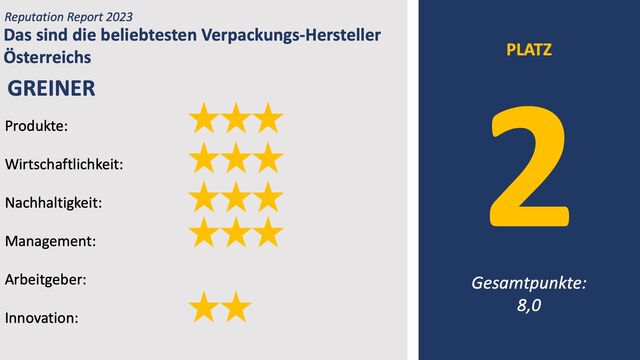 Greiner belegt im Ranking der beliebtesten Verpackung-Hersteller Platz 2