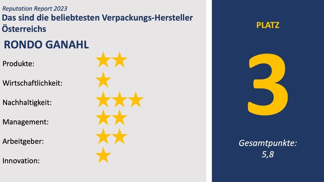 Rondo Ganahl ﻿belegt im Ranking der beliebtesten Verpackungs-Hersteller Platz 3