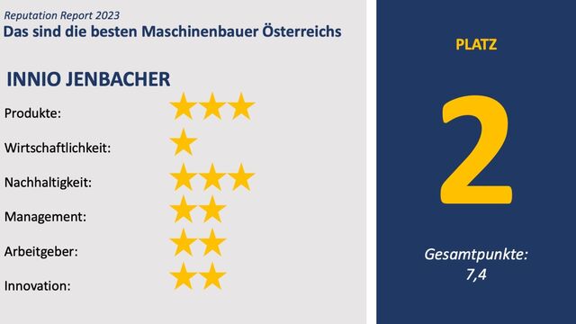 Innio Jenbacher belegt unter den Maschinenbauern beim Reputation Report der Industrie den zweiten Platz