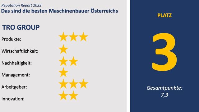 Die TroGroup belegt beim Reputation Report der Industrie im Bereich Maschinenbau den dritten Platz