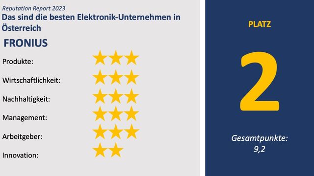 Im Bereich der Elektronik belegt Fronius den zweiten Platz der besten Unternehmen Österreichs
