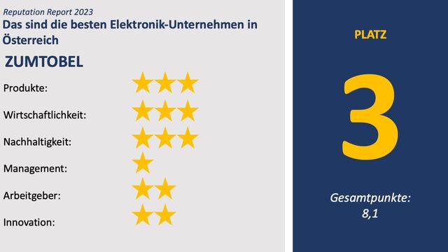 Der Licht-Experte Zumtobel landet in der Branche der Elektronik-Unternehem auf dem dritten Platz