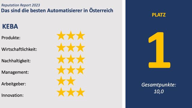 Keba belegt im Bereich der Automatisierer den ersten Platz im REPUTATION REPORT 2023