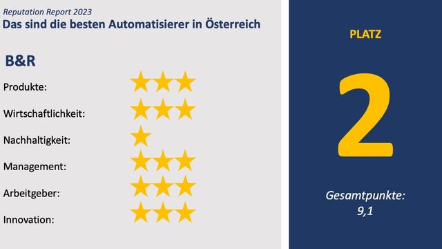 Unter den Automatisieren landet B&R auf dem zweiten Platz