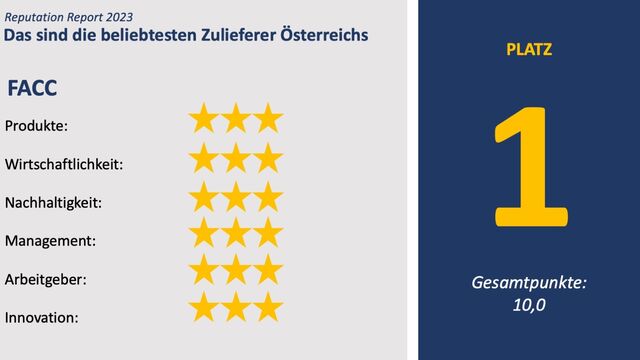 FACC belegt im Reputation Report unter den Zulieferern den ersten Platz