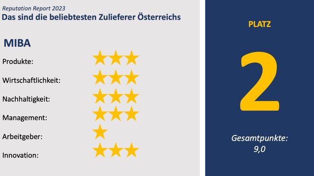 Miba: Im Ranking der beliebtesten Zulieferer Österreichs auf Platz 2