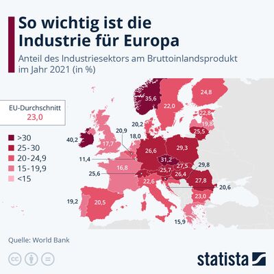 © Statista Industrie BIP in der EU, Europa und Österreich