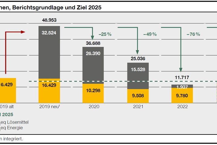 Aus dem N Achhaltigkeitsbericht 2022