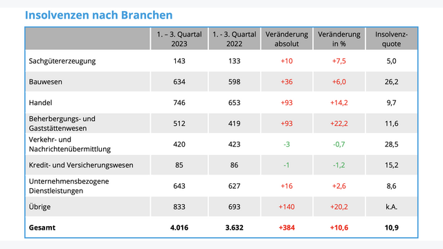Statistiken zu Unternehmensinsolvenzen nach Branchen in den österreichischen Bundesländern im Jahr 2023.