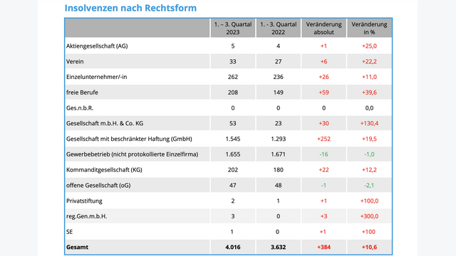 Die Anzahl der Unternehmensinsolvenzen nach rechtlicher Organisationsform in Österreich im Jahr 2023