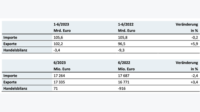 exporte und importe Österreich 2023