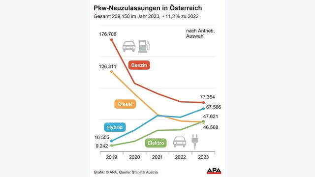 Neuzulassungen 2019-2023 nach Antriebsart, Quelle: Statistik Austria; Die Auslieferung der APA-Grafiken als Embed-Code ist ausschlie?lich Kunden mit einer g?ltigen Vereinbarung f?r Grafik-Pauschalierung vorbehalten. Dabei inkludiert sind automatisierte Schrift- und Farbanpassungen an die jeweilige CI. F?r weitere Informationen wenden Sie sich bitte an unser Grafik-Team unter grafik@apa.at. GRAFIK 0048-24, 88 x 116 mm