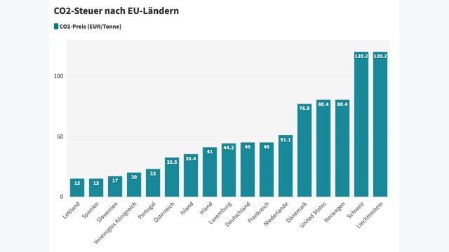 Diese Grafik veranschaulicht die CO2-Preise in Euro pro Tonne für unterschiedliche europäische Länder. Die Preise sind in absteigender Reihenfolge angeordnet, beginnend mit dem höchsten Preis. Die führenden Positionen belegen die Schweiz und Liechtenstein mit einem CO2-Preis von 120,16 Euro pro Tonne, gefolgt von Norwegen und Dänemark mit 80,37 Euro. Deutschland plant eine Anhebung auf 65 Euro bis 2025 und wies bis 2021 einen Preis von 30 Euro auf. Diese Tabelle gibt Einblicke in die Vielfalt der CO2-Preise in verschiedenen europäischen Ländern und deren Engagements im Kampf gegen den Klimawandel.