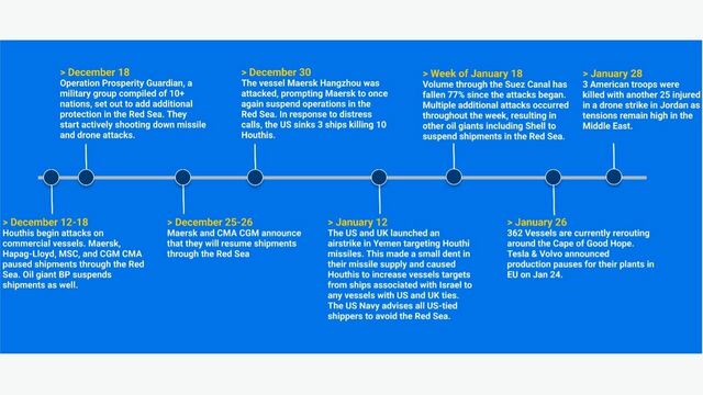 Chronologie der Angriffe der Houthi-Rebellen auf Container-Schiffe im Roten Meer von Dezember 2023 bis Ende Januar 2024