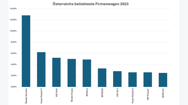 Österreichs beliebteste Firmenfahrzeuge 2023 Unternehmen PKW Firma