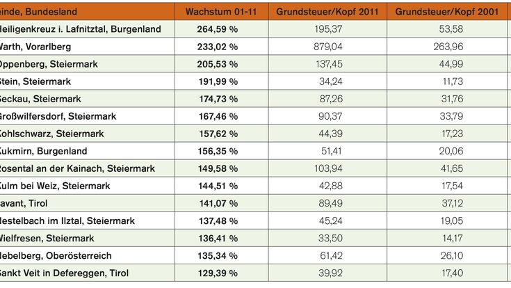 © IM Grafik Top 15 Gemeinden Österreichs 2013