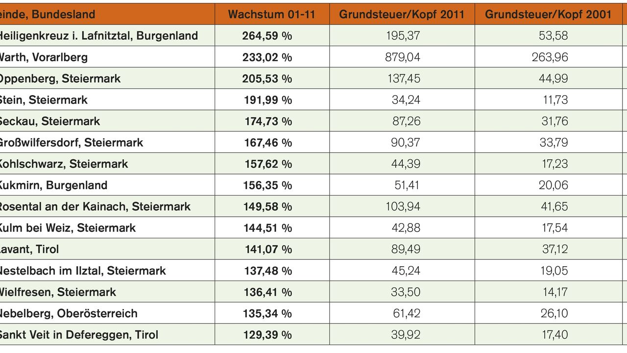 Ranking Die Top100Gemeinden Österreichs INDUSTRIEMAGAZIN