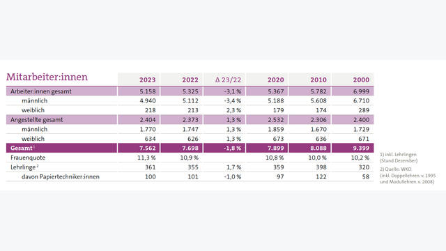Der Anteil weiblicher Beschäftigter in der Papierindustrie nimmt zu