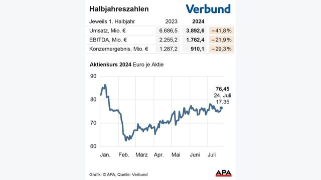 Vergleich zum Vorjahreszeitraum, Aktienkurs, Quelle: Verbund; Die Auslieferung der APA-Grafiken als Embed-Code ist ausschlie?lich Kunden mit einer g?ltigen Vereinbarung f?r Grafik-Pauschalierung vorbehalten. Dabei inkludiert sind automatisierte Schrift- und Farbanpassungen an die jeweilige CI. F?r weitere Informationen wenden Sie sich bitte an unser Grafik-Team unter grafik@apa.at. GRAFIK 1011-24, 88 x 106 mm
