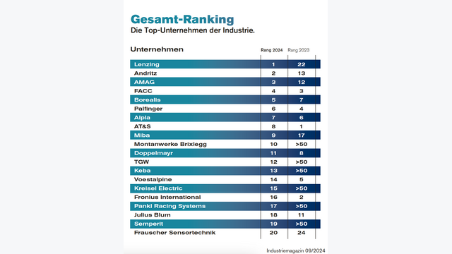 Industry Reputation Ranking Österreichs 2024: Das sind die stärksten Industrie-Marken Österreichs.