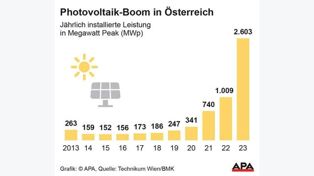 J?hrlich installierte Leistung in Megawatt Peak (MWp), Quelle: Technikum Wien/BMK; Die Auslieferung der APA-Grafiken als Embed-Code ist ausschlie?lich Kunden mit einer g?ltigen Vereinbarung f?r Grafik-Pauschalierung vorbehalten. Dabei inkludiert sind automatisierte Schrift- und Farbanpassungen an die jeweilige CI. F?r weitere Informationen wenden Sie sich bitte an unser Grafik-Team unter grafik@apa.at. GRAFIK 1240-24, 88 x 76 mm