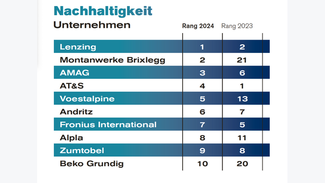 Österreichs nachhaltigste Unternehmen 2024
