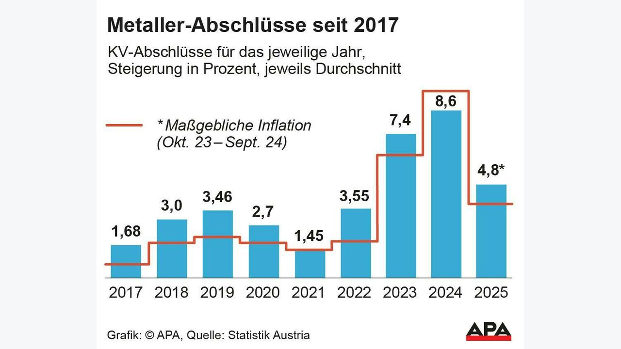 Lohnerhöhung in der Metallindustrie: Bis zu 4,8 % mehr Gehalt ab