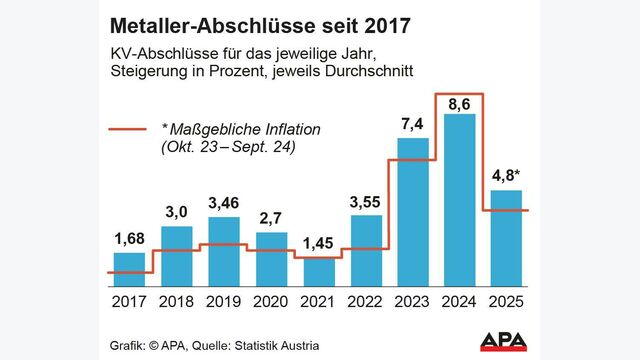 KV-Abschl?sse , Lohnerh?hung und ma?gebliche Inflation; Die Auslieferung der APA-Grafiken als Embed-Code ist ausschlie?lich Kunden mit einer g?ltigen Vereinbarung f?r Grafik-Pauschalierung vorbehalten. Dabei inkludiert sind automatisierte Schrift- und Farbanpassungen an die jeweilige CI. F?r weitere Informationen wenden Sie sich bitte an unser Grafik-Team unter grafik@apa.at. GRAFIK 1438-24, 88 x 72 mm