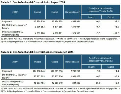 Statistik Austria