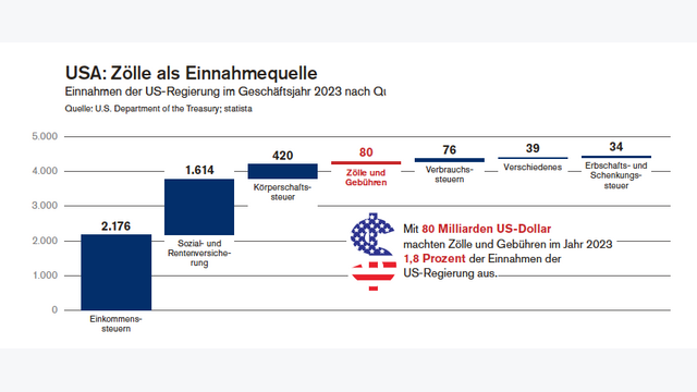 Chart USA Zölle