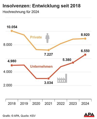 Insolvenzen von Unternehmen und Privatkonkurse 2018-2024, Quelle: KSV; Die Auslieferung der APA-Grafiken als Embed-Code ist ausschlie?lich Kunden mit einer g?ltigen Vereinbarung f?r Grafik-Pauschalierung vorbehalten. Dabei inkludiert sind automatisierte Schrift- und Farbanpassungen an die jeweilige CI. F?r weitere Informationen wenden Sie sich bitte an unser Grafik-Team unter grafik@apa.at. GRAFIK 1699-24, 88 x 108 mm