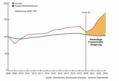 © Dominique Otto Produktivitätssteigerung in der Auto-Industrie 2008 bis 2023