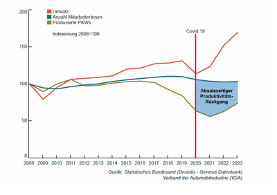 © Dominique Otto Absatzseitiger Produktivitätsrückgang in der Auto-Industrie