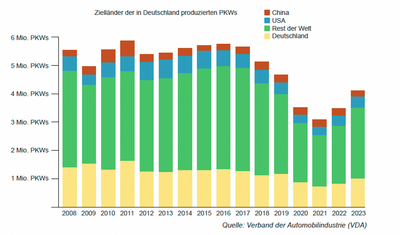 © Dominique Otto Zielländer der in Deutschland produzierten PKW
