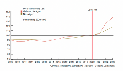 © Dominique Otto Preisentwicklung von Neuwagen und Gebrauchtwagen