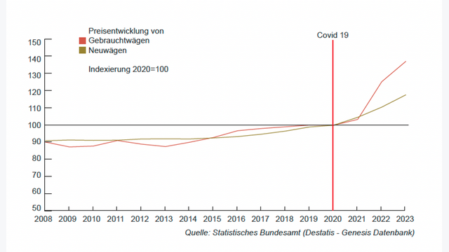 Preisentwicklung von Neuwagen und Gebrauchtwagen